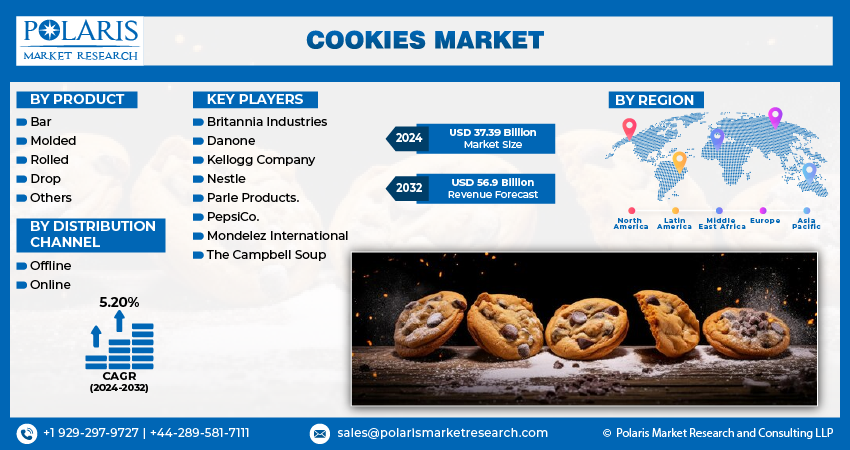 Cookies Market share